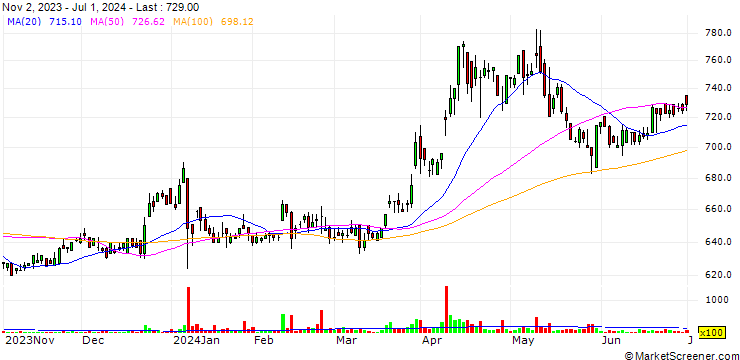 Chart STrust Co.,Ltd.
