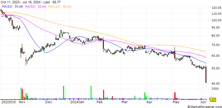 Chart BILL Holdings, Inc.