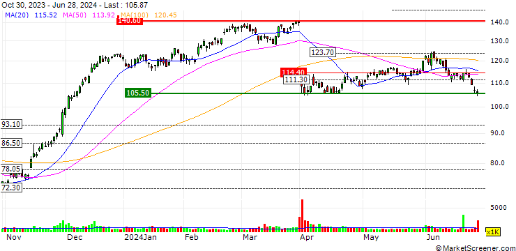 Chart PVH Corp.