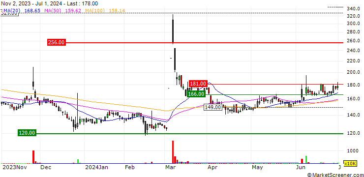 Chart FunPep Company Limited