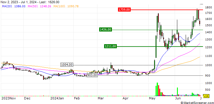Chart coly Inc.