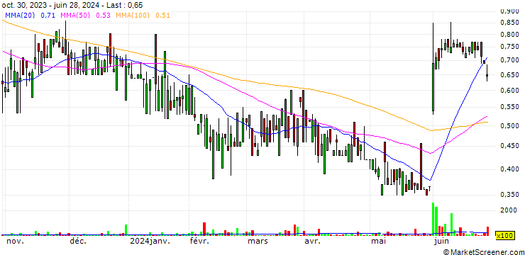 Chart Carbon Streaming Corporation
