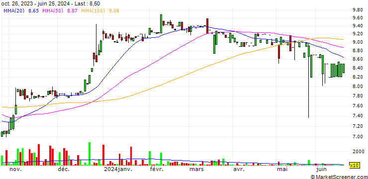 Chart BBX Capital, Inc.