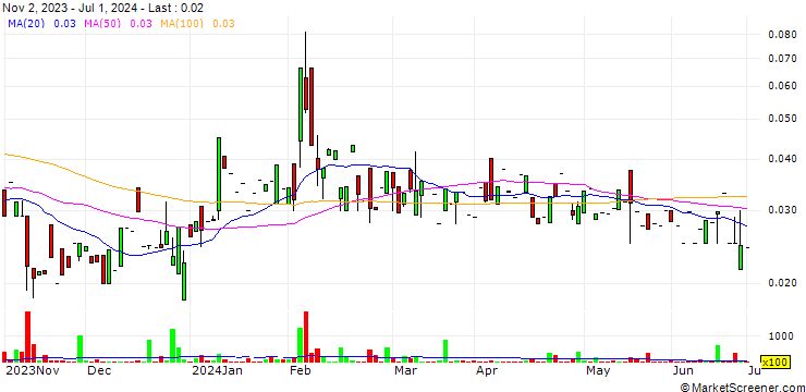Chart Christina Lake Cannabis Corp.
