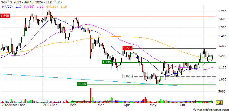 Chart Duratec Limited