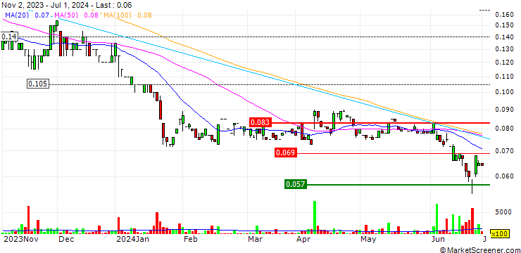 Chart Caspin Resources Limited