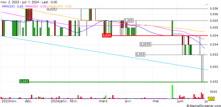 Chart Douugh Limited
