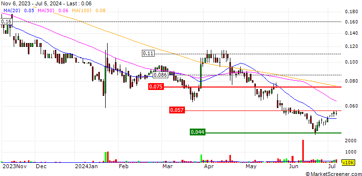 Chart True North Copper Limited