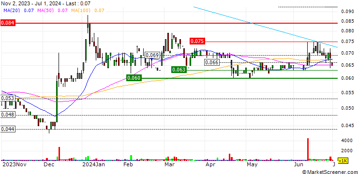Chart Doctor Care Anywhere Group PLC
