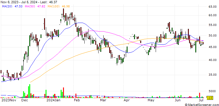 Chart Ravinder Heights Limited