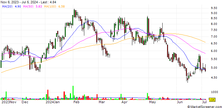 Chart Verano Holdings Corp.