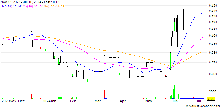 Chart Century Legend (Holdings) Limited