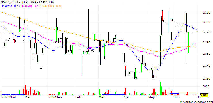Chart Macau E&M Holding Limited