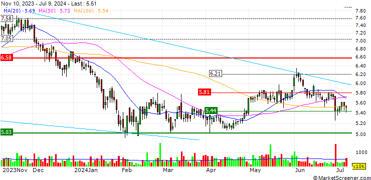 Chart Simcere Pharmaceutical Group Limited