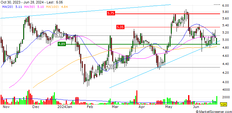 Chart Vesync Co., Ltd