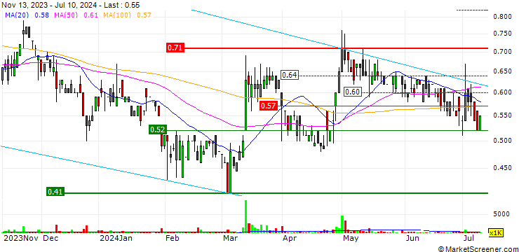 Chart Netjoy Holdings Limited