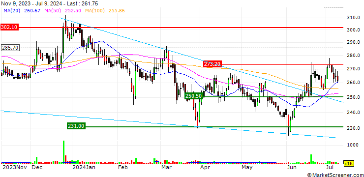 Chart Chemcon Speciality Chemicals Limited