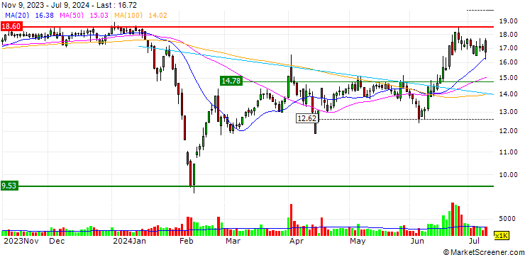 Chart Zhongyan Technology Co., Ltd.