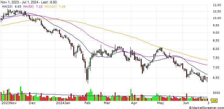 Chart Shanghai Fudan-Zhangjiang Bio-Pharmaceutical Co.,Ltd.