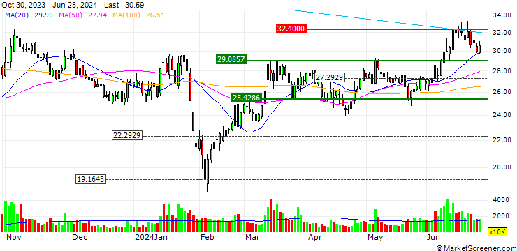 Chart Wuxi NCE Power Co.,Ltd.