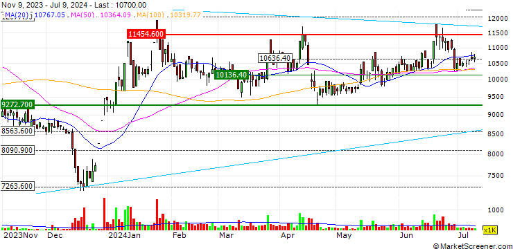 Chart DIC Holdings Construction