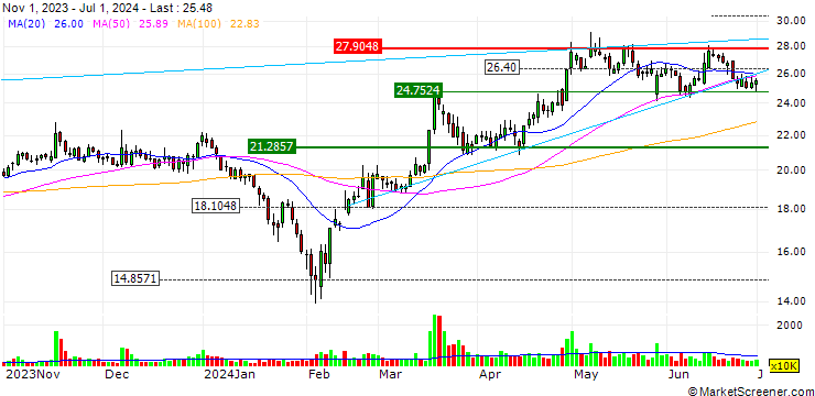 Chart TES Touch Embedded Solutions (Xiamen) Co., Ltd.