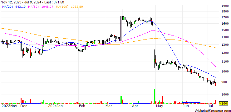 Chart C-Lab Ltd