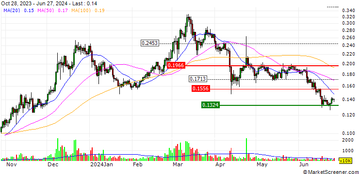 Chart Algorand (ALGO/USD)