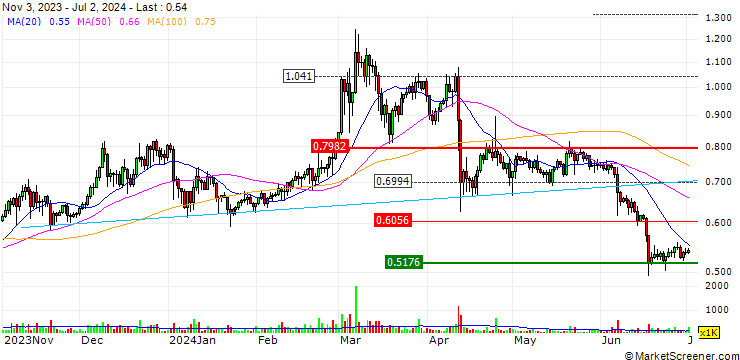 Chart EOS (EOS/EUR)