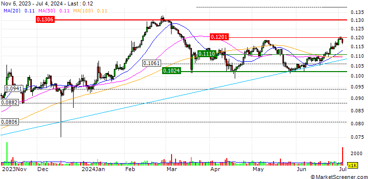 Chart TRON (TRX/EUR)