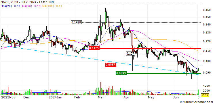 Chart Stellar (XLM/USD)