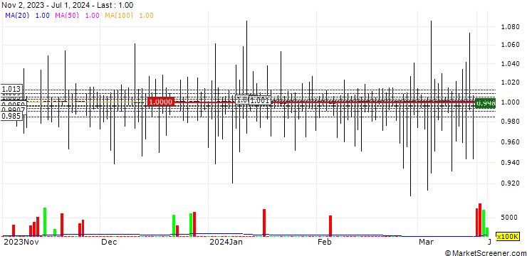 Chart Tether (USDT/USD)