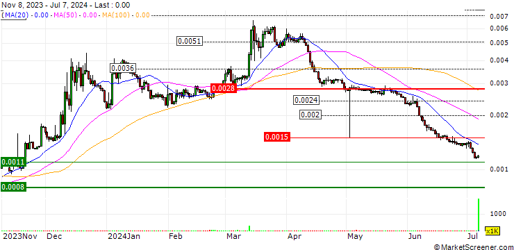 Chart Lympo (LYM/USD)