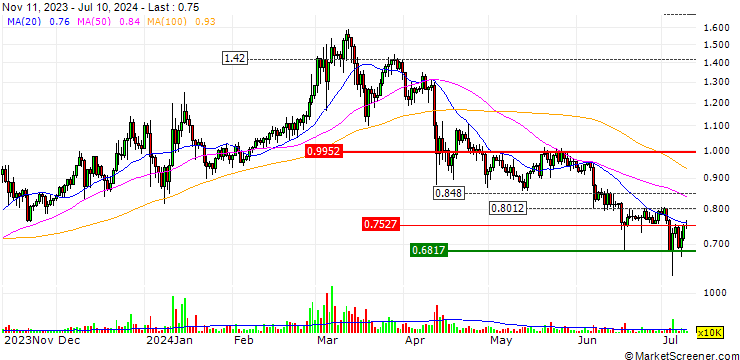 Chart Tezos (XTZ/USD)
