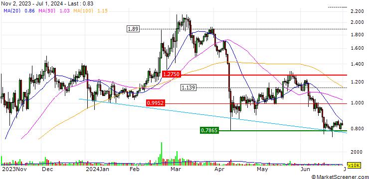 Chart Sushi (SUSHI/USD)