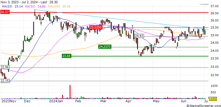 Chart ALPS Active REIT ETF - USD