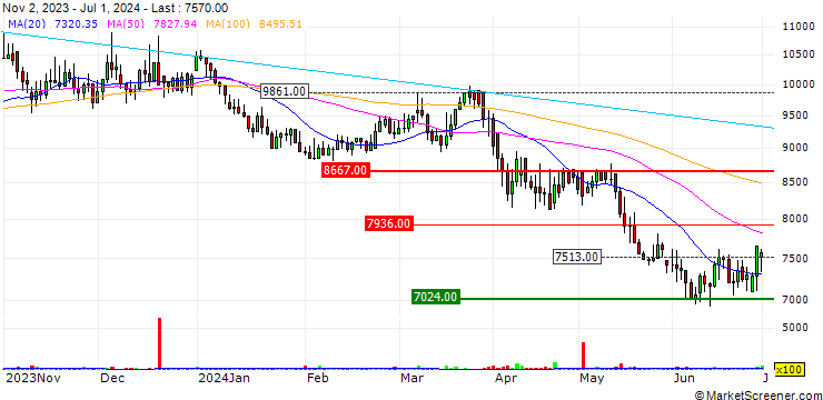 Chart Danya Cebus Ltd.