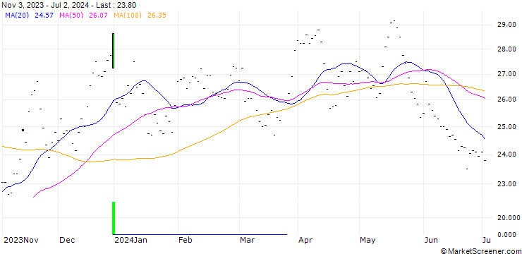 Chart Wirtualna Polska Holding S.A.