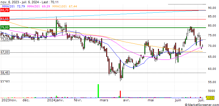 Chart NACL Industries Limited