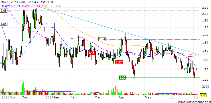 https://www.marketscreener.com/zbcache/charts/ObjectChart.aspx?Name=119962173&Type=Custom&Intraday=1&Width=740&Height=360&Cycle=DAY1&Duration=8&Render=Candle&ShowCopyright=2&ShowName=0&Locale=en&ShowVolume=1&Company=Skin:ZonebourseLight&externload=