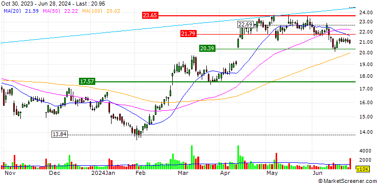 Chart BANK VONTOBEL/PUT/COUPANG A/18/1/20.09.24