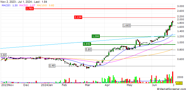 Chart EZZ Life Science Holdings Limited
