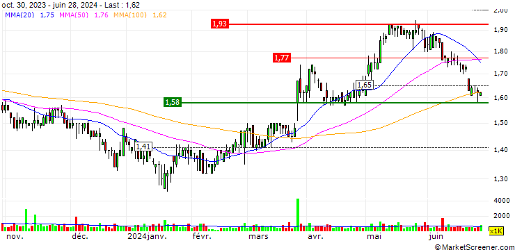 Chart Cheerwin Group Limited