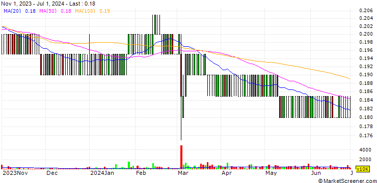 Chart MAG Holdings
