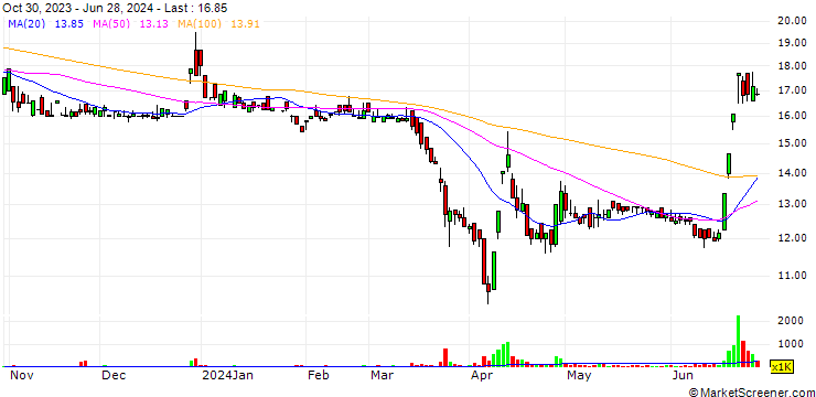 Chart Kuangli Bio-Tech Holdings Co., Ltd.