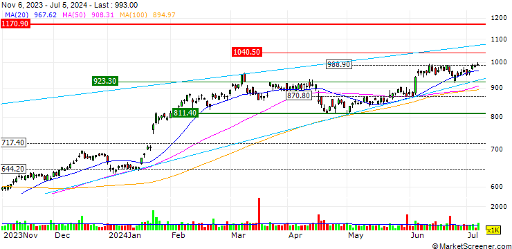 Chart OPEN END TURBO OPTIONSSCHEIN - ASML HOLDING