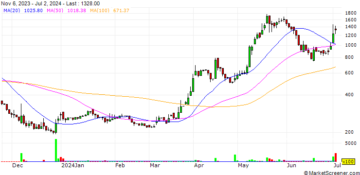 Chart Tigi Ltd.