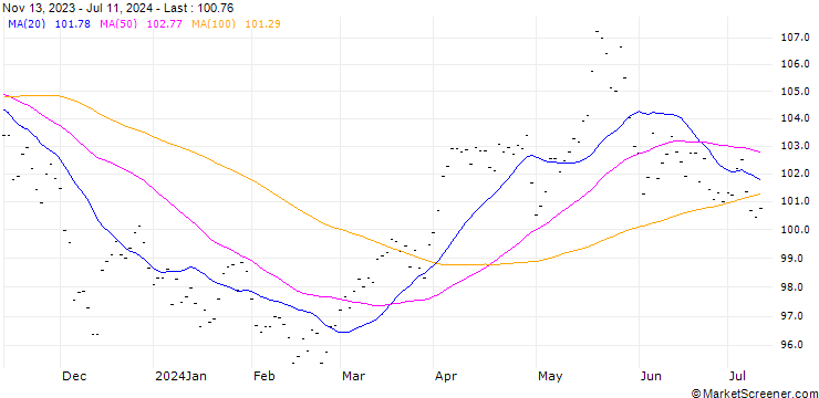 Chart Bloomberg Commodity Future (AW) - CBE/202512