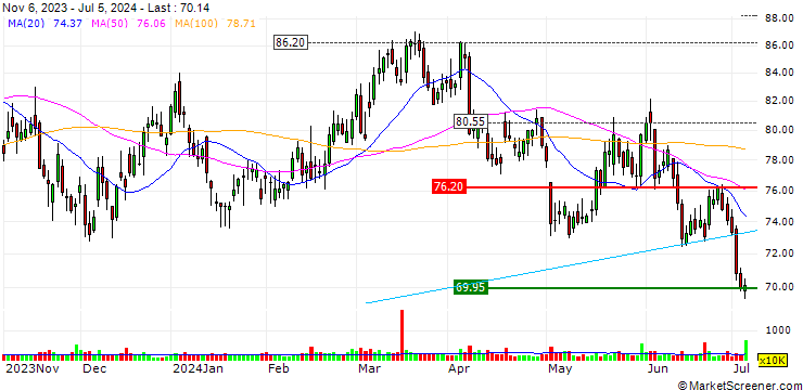Chart OPEN END TURBO SHORT - CF INDUSTRIES