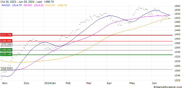 Chart MSCI EMU SUSTAINABLE SELECT 50 5% DECR (NET)